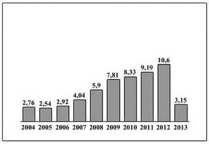 Рисунок 1. Динамика поставок вооружений из ЮАР в 2004-2013 гг. Источник: данные отчетов за 2003-2013 гг. Рисунок 1. Динамика поставок вооружений из ЮАР в 2004-2013 гг. Источник: данные отчетов за 2003-2013 гг.