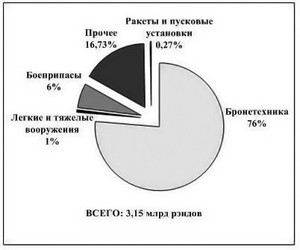 Рисунок 3. Распределение стоимости поставок ПВН из ЮАР в 2013 г. Источник: данные отчета за 2013 г. Рисунок 3. Распределение стоимости поставок ПВН из ЮАР в 2013 г. Источник: данные отчета за 2013 г.